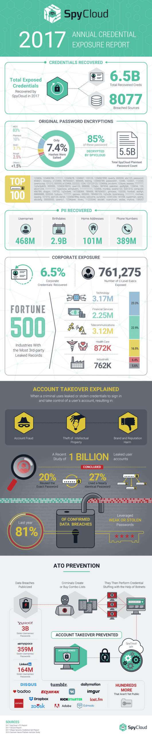2017 Annual Credential Exposure Report
