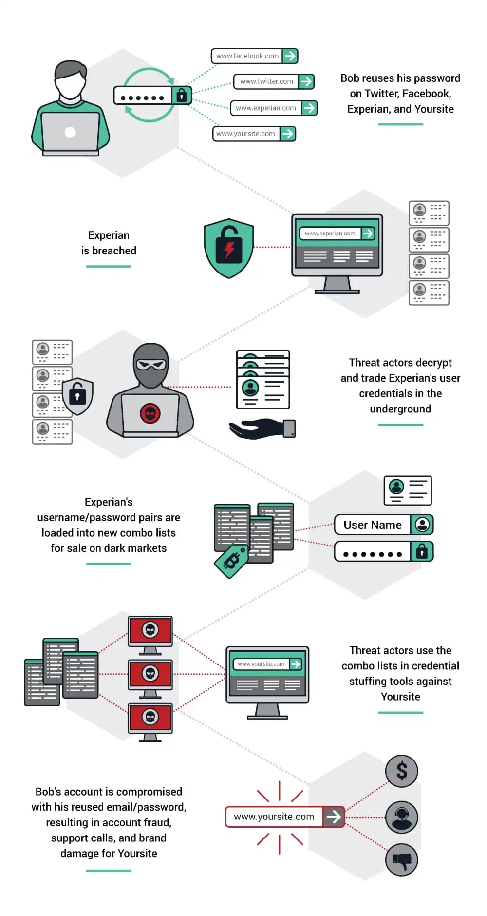 Customer Account Takeover Can Be Prevented
