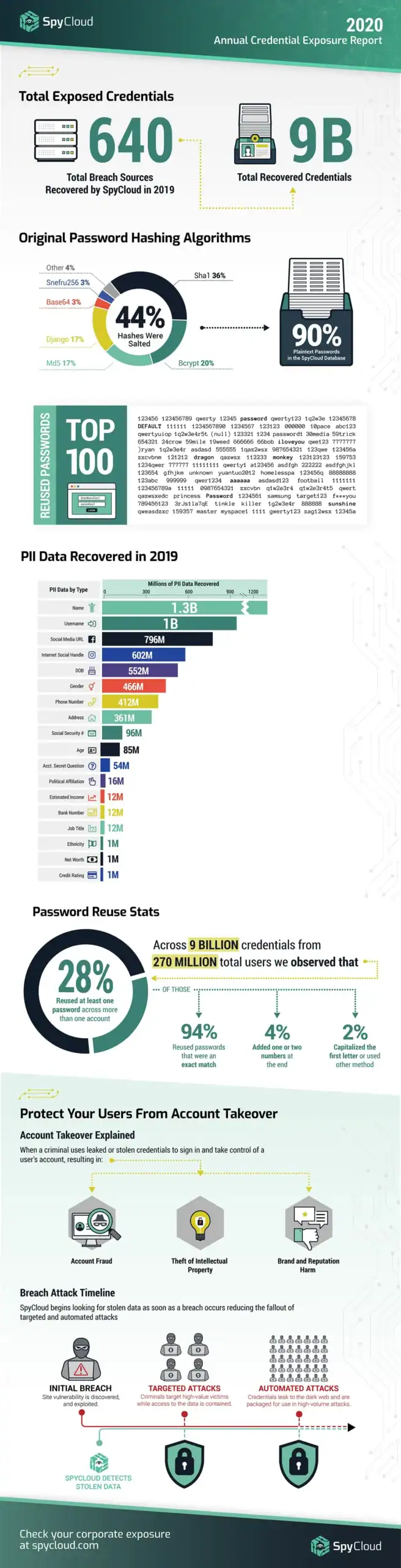 2020 Annual Credential Exposure Report