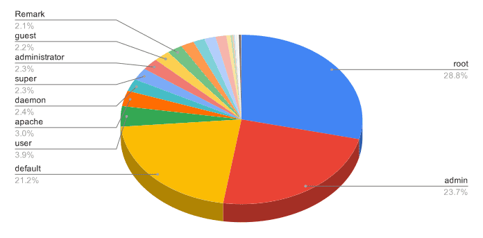 SpyCloud Research: Analyzing 515,000 Leaked Telnet Credentials