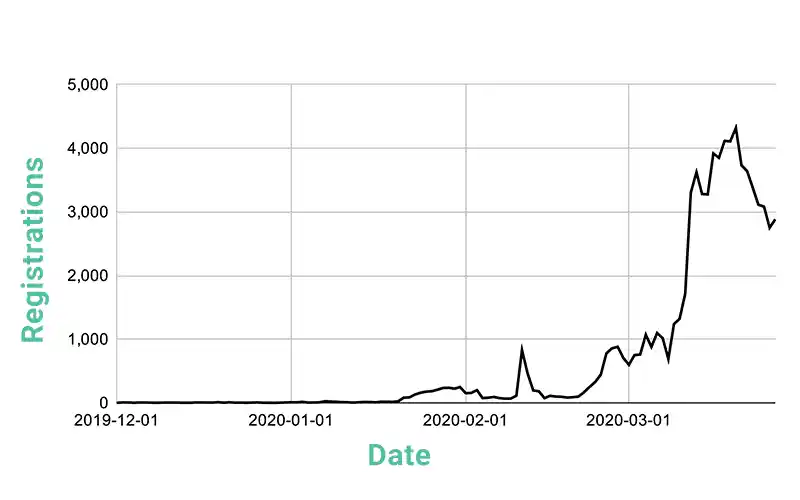 Analyzing 136,000 New Domains with COVID-19 Themes