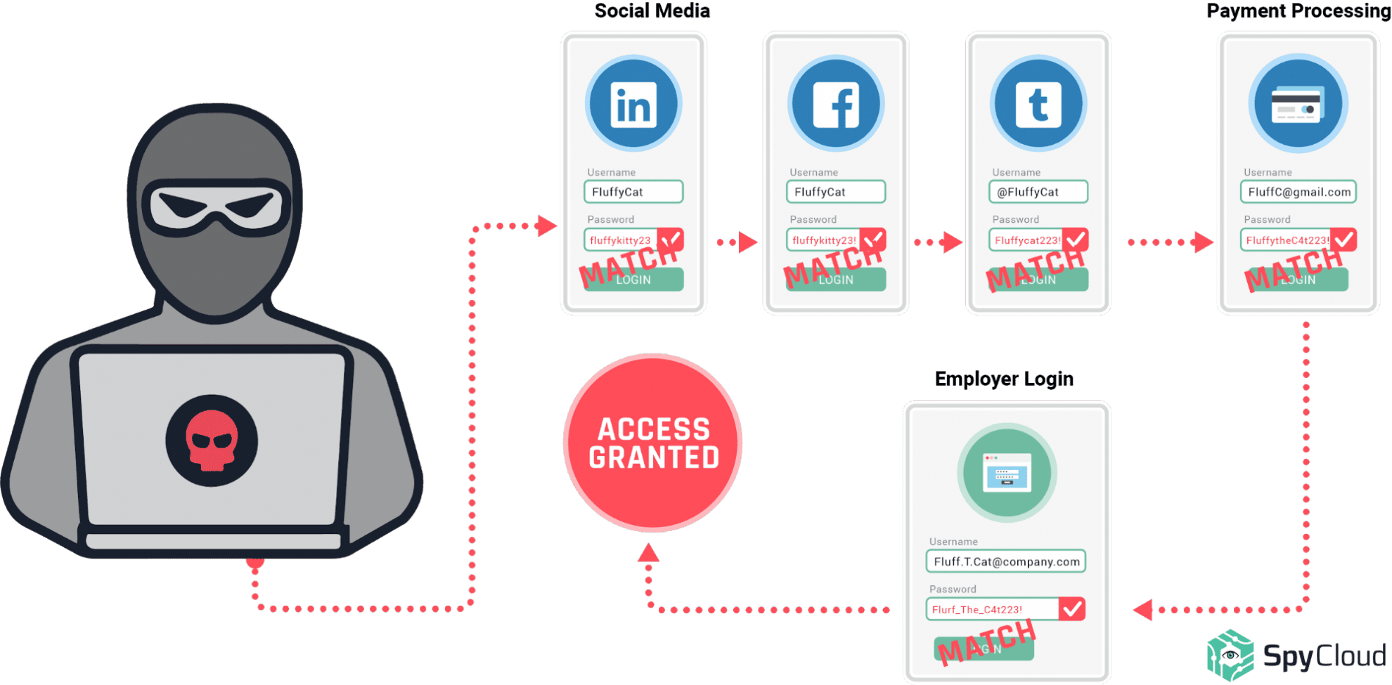 The New Cracking Tools That Automate Credential Stuffing & Account Takeover