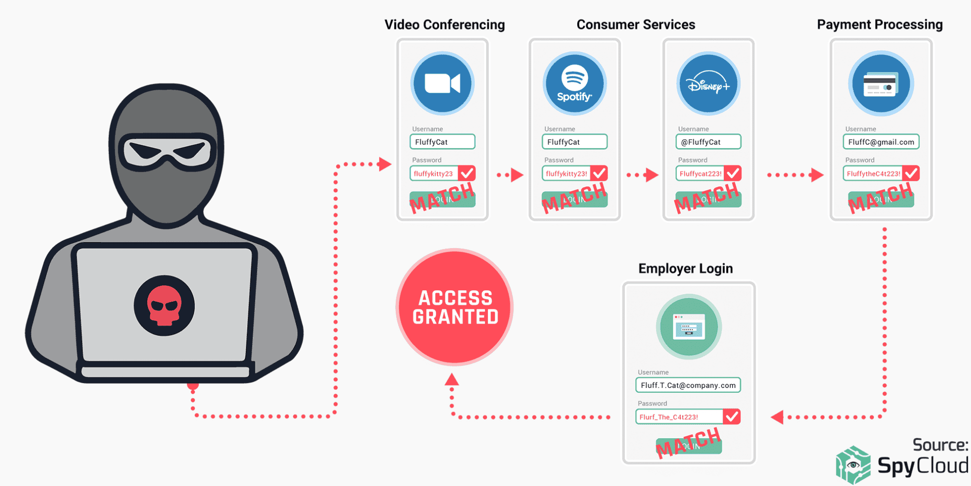 Credential Stuffing vs. Password Spraying