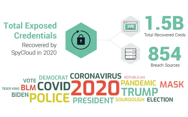 2021 Annual Credential Exposure Report