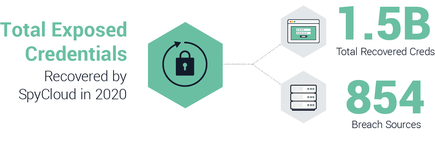 2021 Annual Credential Exposure Report