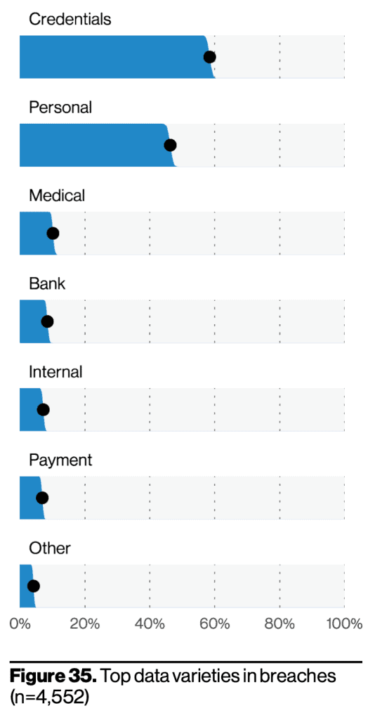 Everyone Loves Credentials: Highlights from the Verizon 2021 Data Breach Investigations Report