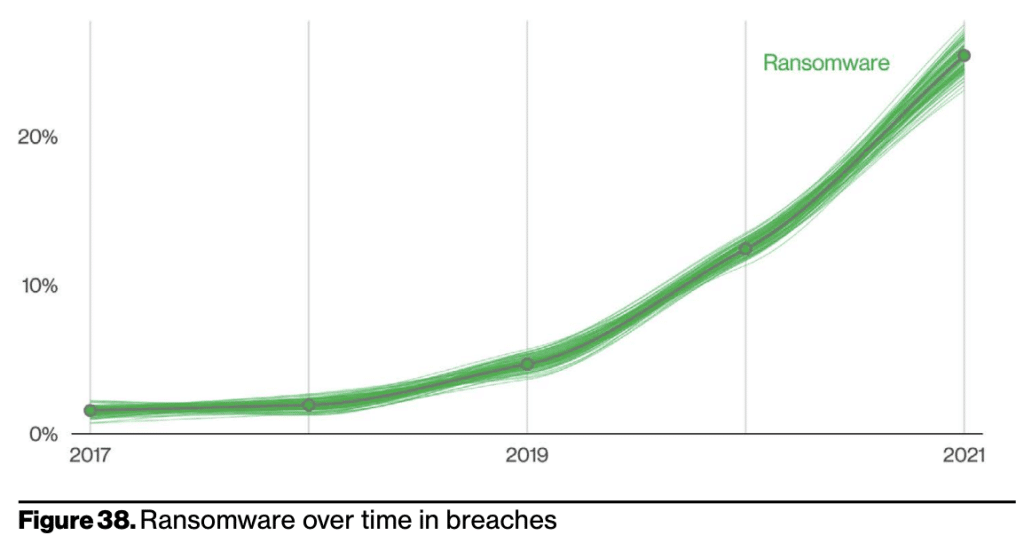 Stolen Credentials, Ransomware & Human Error, Oh My: Key Takeaways from the Verizon 2022 Data Breach Investigations Report