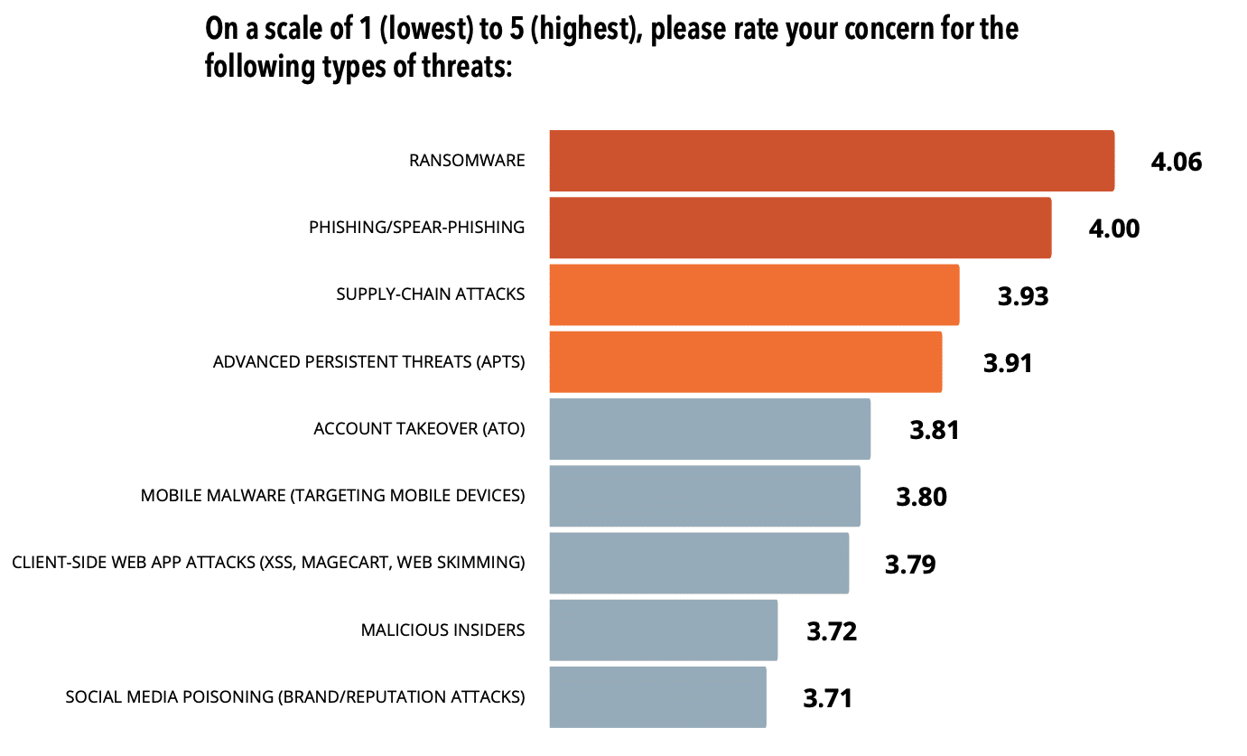 CISOs Sound Off: Survey Shows CISO Challenges and Priorities