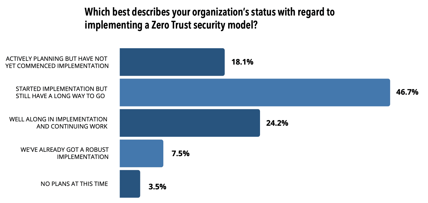 CISOs Sound Off: Survey Shows CISO Challenges and Priorities