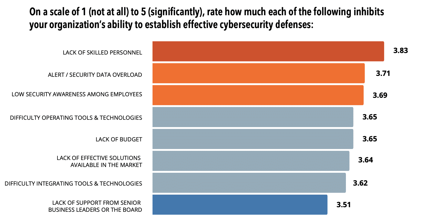 CISOs Sound Off: Survey Shows CISO Challenges and Priorities
