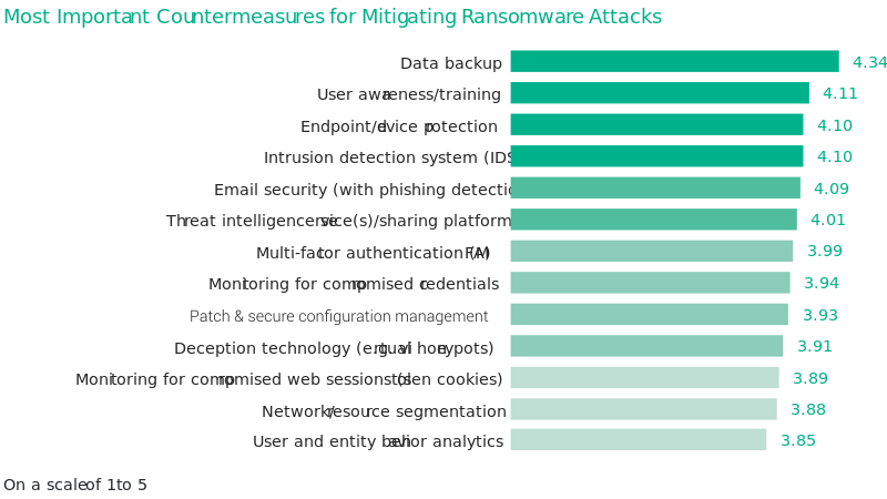 The Most Overlooked Ransomware Defenses