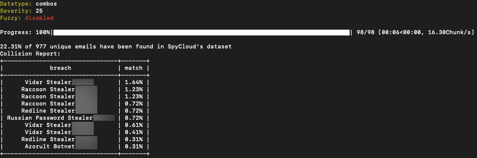 Plot Twist: Combolists Are Still A Threat