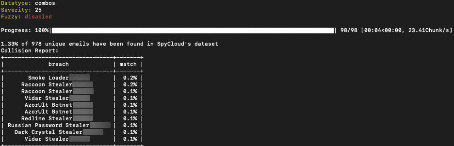 Plot Twist: Combolists Are Still A Threat