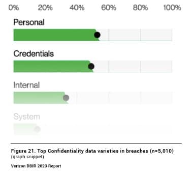 Key Takeaways from the Verizon 2023 Data Breach Investigations Report: A Look Back and A Way Forward