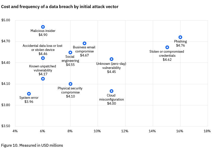 Top Takeaways from IBM’s Cost of a Data Breach Report 2023