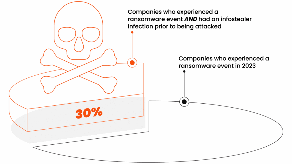 Top Ransomware Trends from the 2023 SpyCloud Report