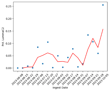 Prevalence of LummaC2 Infostealer Skyrockets Over 2000% in Just 6 Months