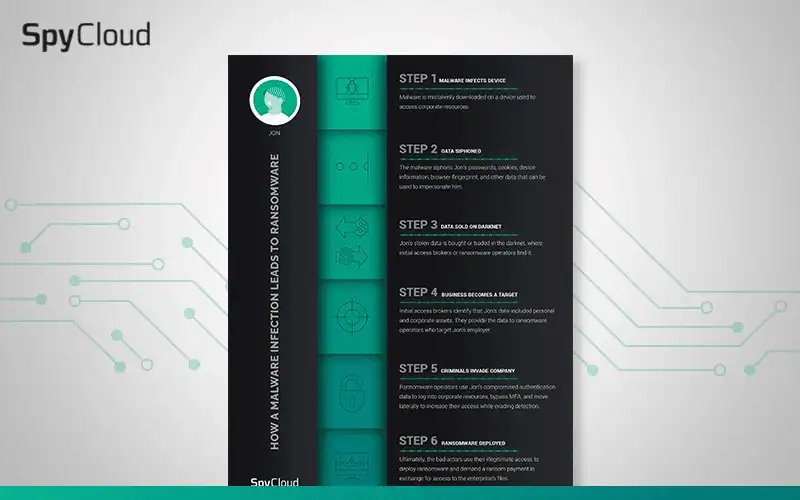 How Malware Becomes Ransomware