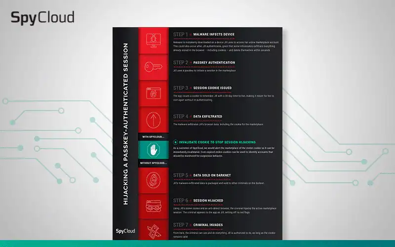 How Session Hijacking Happens