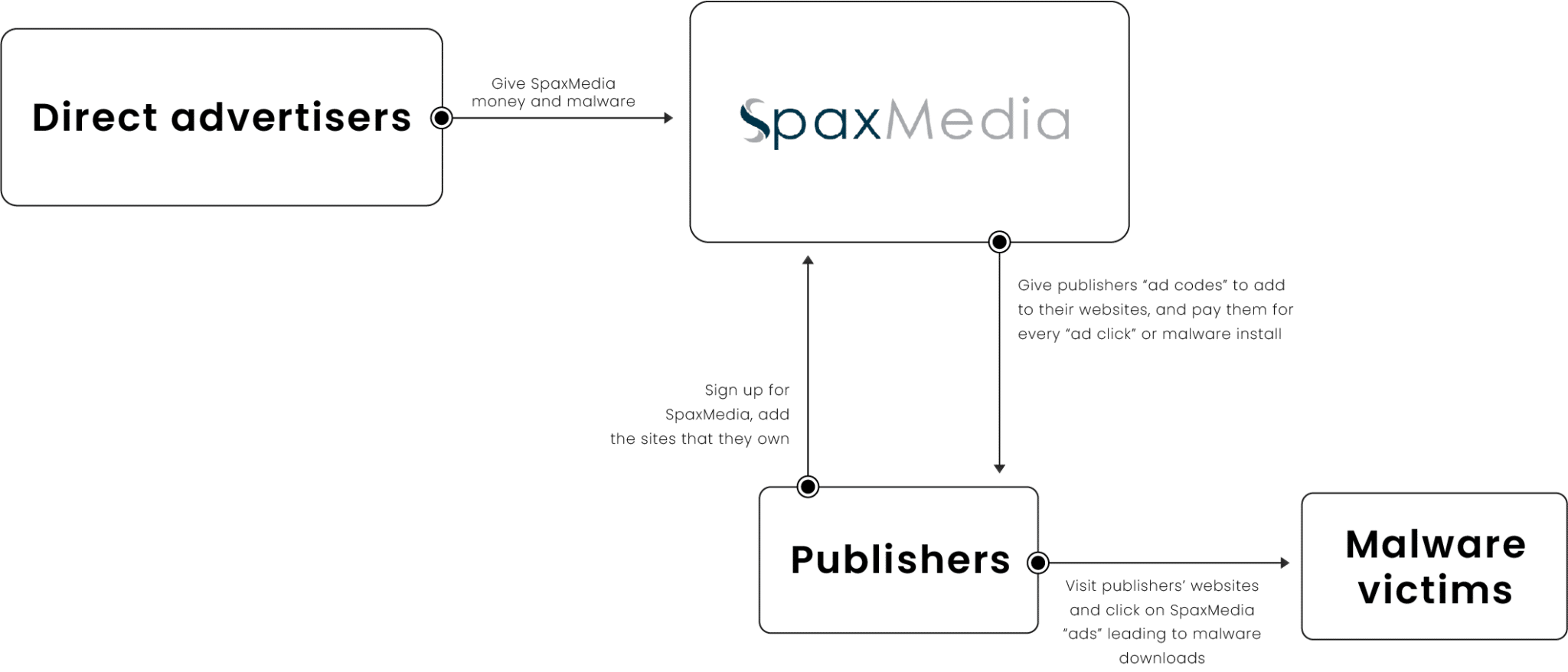 How the Threat Actors at SpaxMedia Distribute Malware Globally