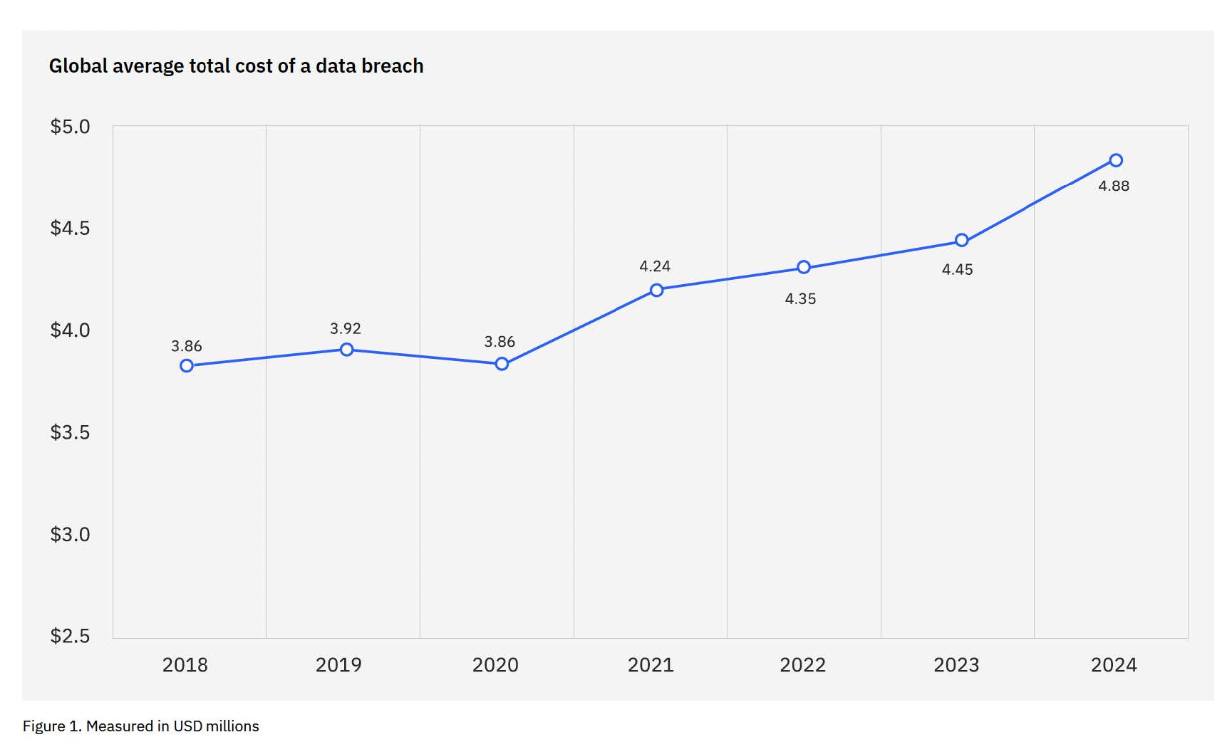 5 Important Takeaways from IBM’s Cost of a Data Breach Report 2024