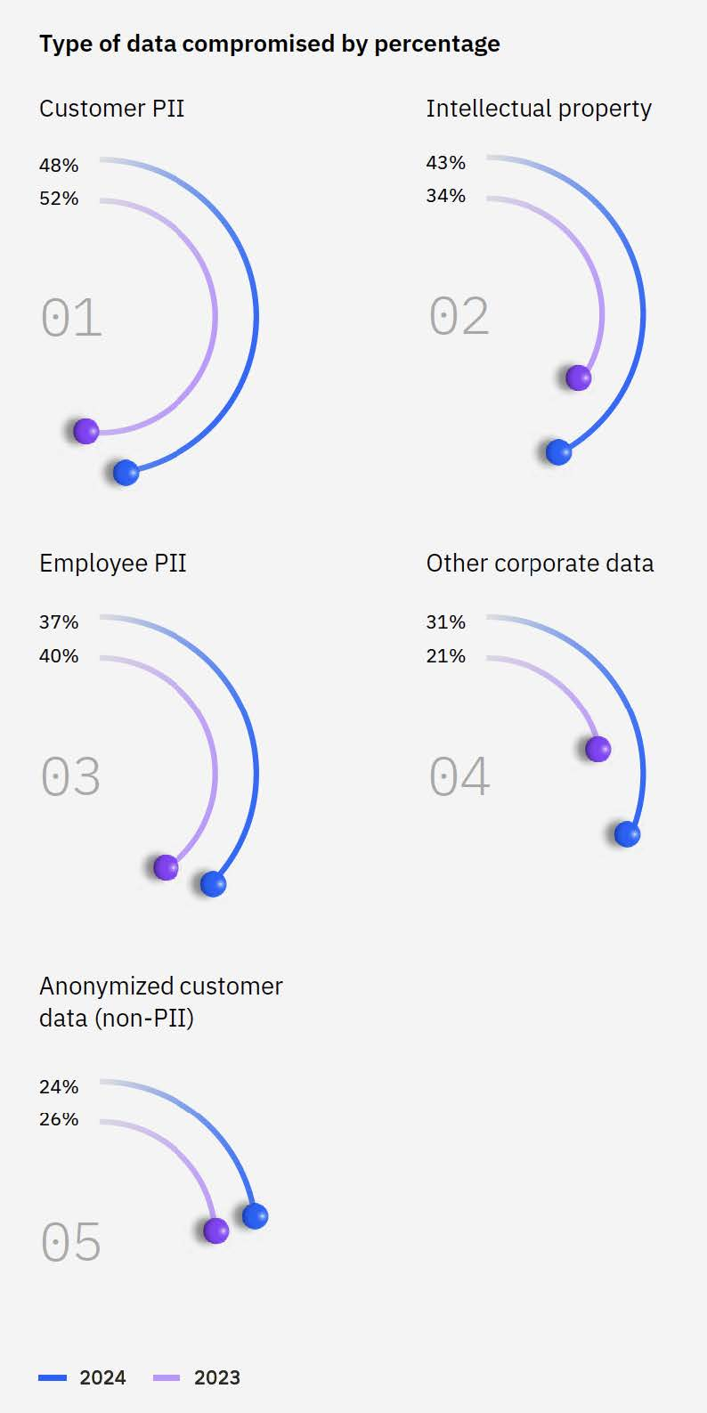 5 Important Takeaways from IBM’s Cost of a Data Breach Report 2024