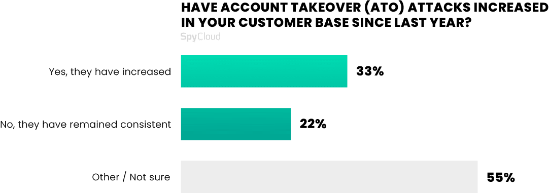 Navigating the Complexities of Consumer Risk: A Guide to Preventing ATO Attacks
