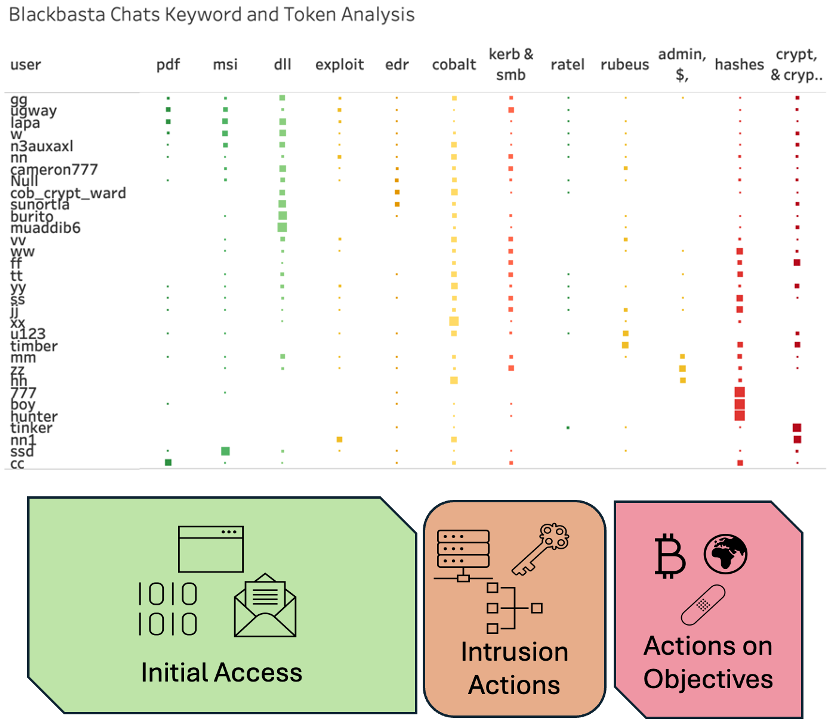 Black Basta Leaks, B1ack’s Stash, & Billions of Stealer Log Records