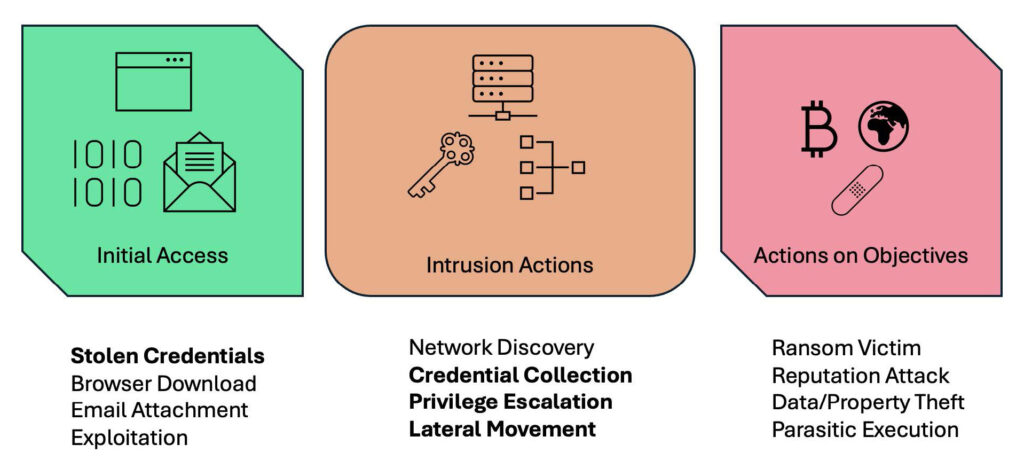 Exposed Credentials & Ransomware Operations: Using LLMs to Digest 200K Messages from the Black Basta Chats