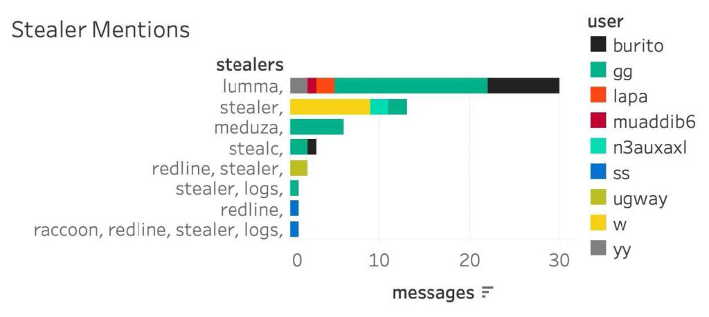 Exposed Credentials & Ransomware Operations: Using LLMs to Digest 200K Messages from the Black Basta Chats