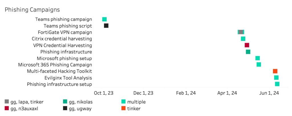 Exposed Credentials & Ransomware Operations: Using LLMs to Digest 200K Messages from the Black Basta Chats