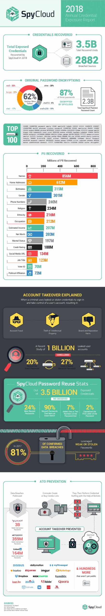 2018 Annual Credential Exposure Report
