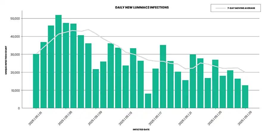 The LummaC2 Takedown, Attack Trends & Forum War Fighting