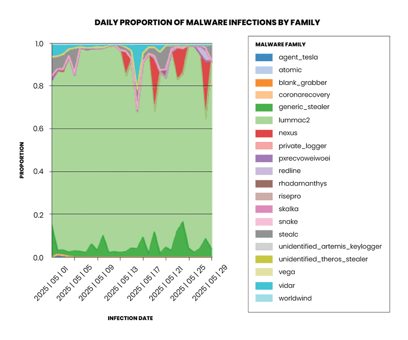 The LummaC2 Takedown, Attack Trends & Forum War Fighting