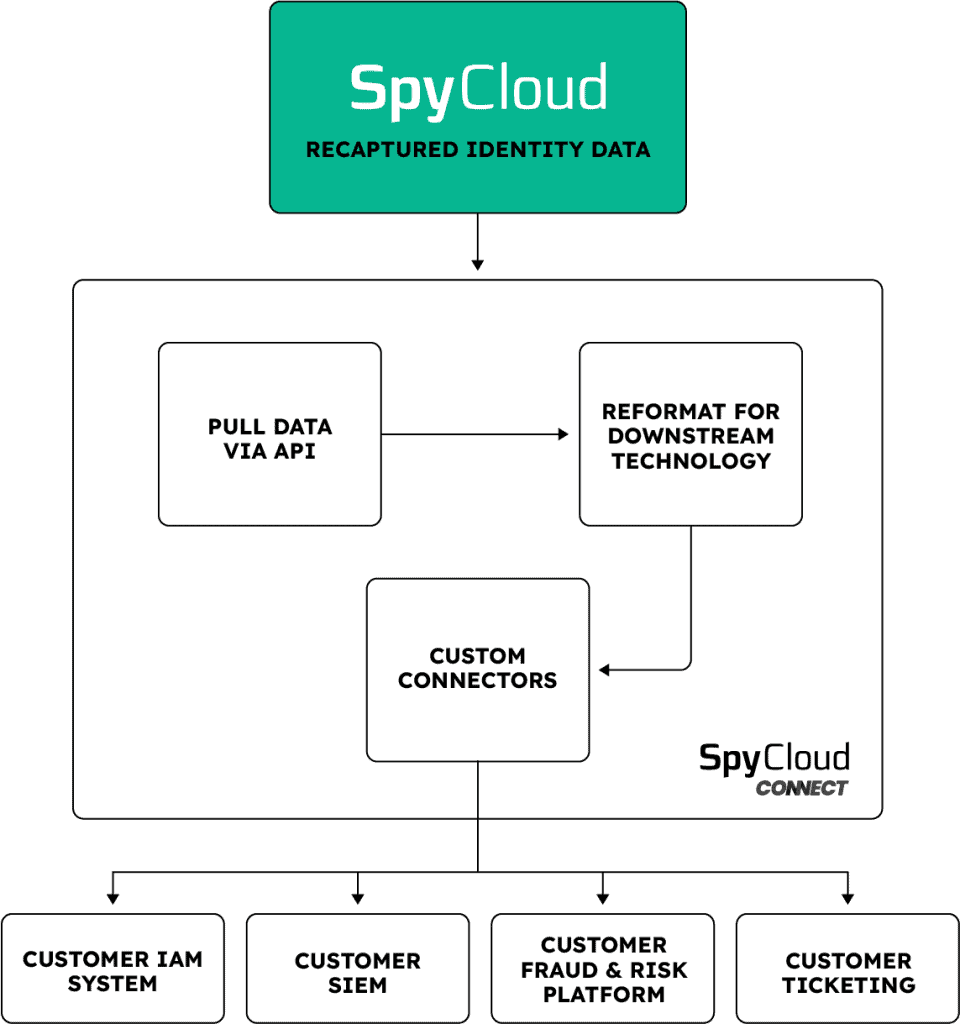 SpyCloud Connect