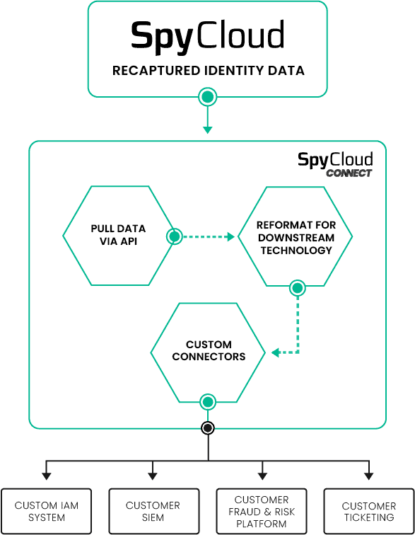 SpyCloud Connect reference architecture